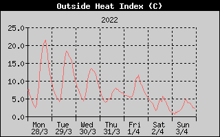 Heat Index History