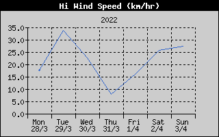 High Wind Speed History