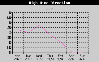 Direction of High Wind History