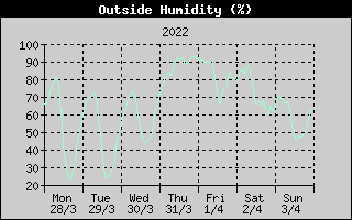 Outside Humidity History