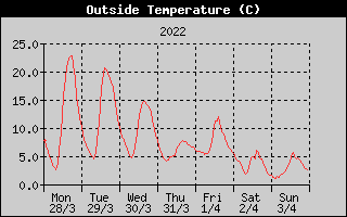 Outside Temperature History