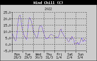 Wind Chill History