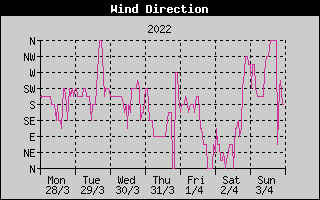 Wind Direction History
