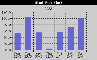 Wind Run History