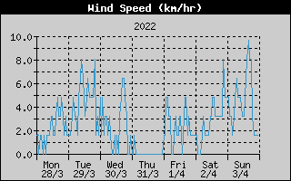 Average Wind Speed History