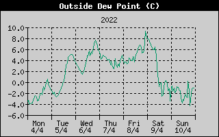 Outside Dewpoint History