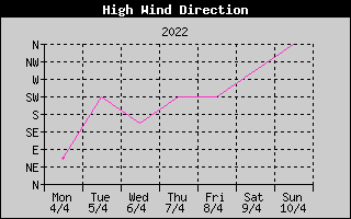 Direction of High Wind History