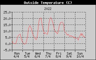 Outside Temperature History