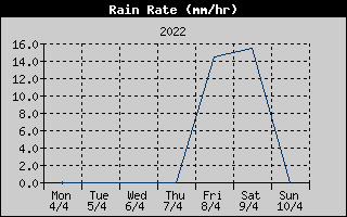 Rain Rate History