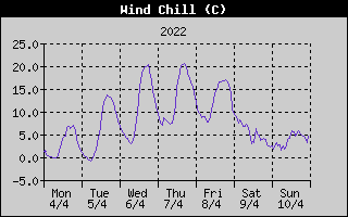 Wind Chill History