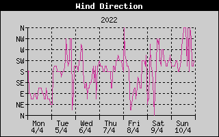 Wind Direction History