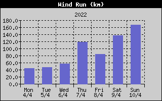 Wind Run History