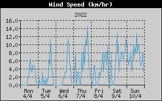 Average Wind Speed History