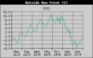 Outside Dewpoint History