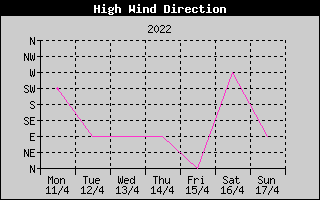 Direction of High Wind History