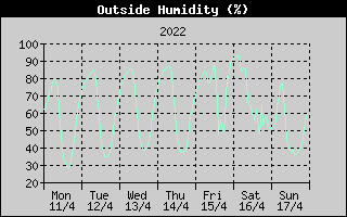 Outside Humidity History