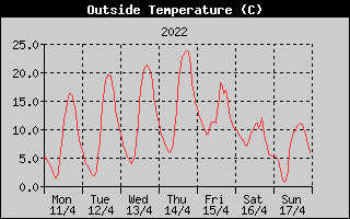 Outside Temperature History