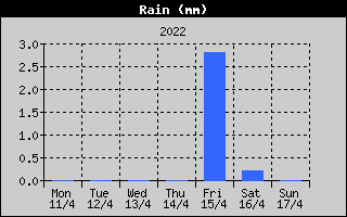 Total Rain History