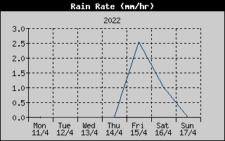 Rain Rate History