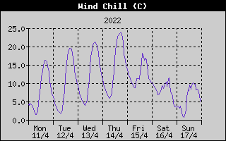 Wind Chill History