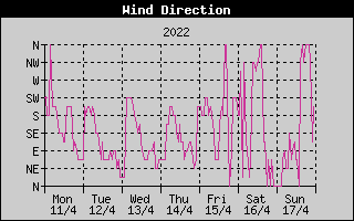 Wind Direction History