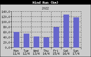 Wind Run History