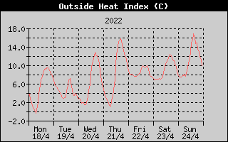 Heat Index History
