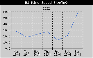 High Wind Speed History