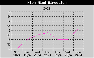 Direction of High Wind History