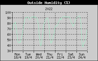Outside Humidity History