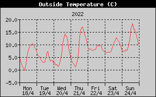 Outside Temperature History