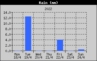 Total Rain History
