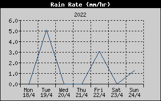 Rain Rate History