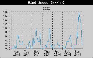 Average Wind Speed History