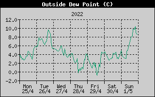 Outside Dewpoint History