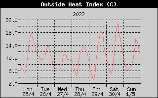 Heat Index History