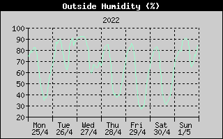 Outside Humidity History