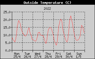Outside Temperature History