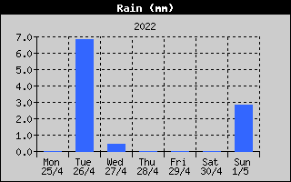 Total Rain History