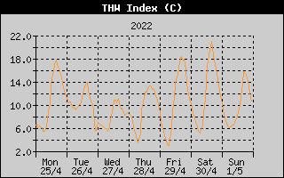THW Index History