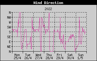 Wind Direction History