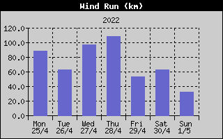 Wind Run History