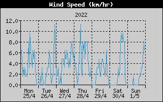 Average Wind Speed History
