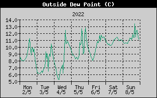 Outside Dewpoint History