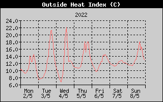 Heat Index History