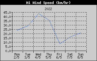 High Wind Speed History