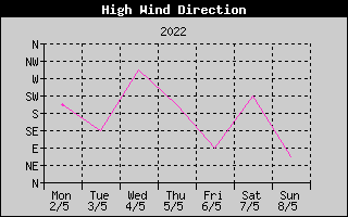 Direction of High Wind History