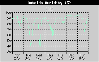 Outside Humidity History