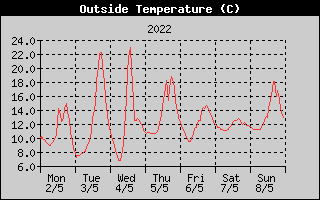 Outside Temperature History
