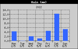 Total Rain History